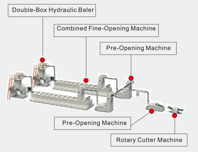 Hard waste& fabric waste recycling line